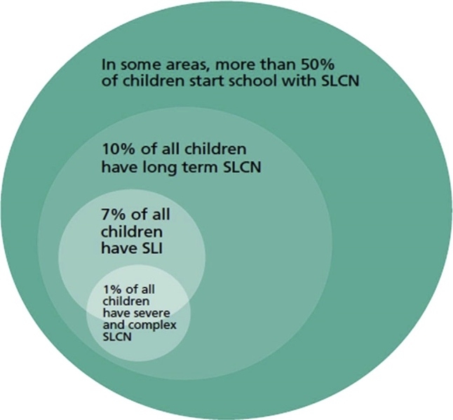Figure 1: The prevalence of SLCN [6].