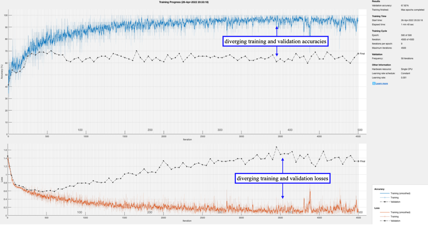 Figure 12: Network training progress without a dropout layer, with a 13-participant dataset.