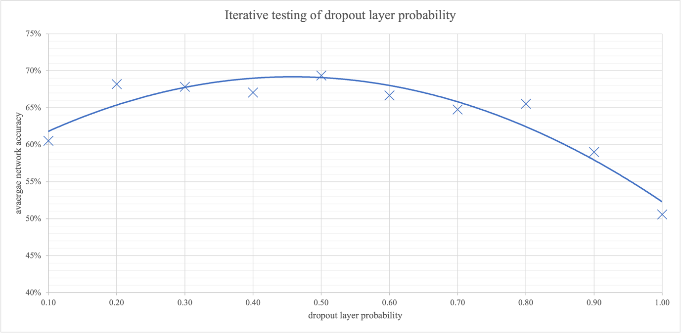 Figure 13: Graph of average network accuracy against dropout layer probability.
