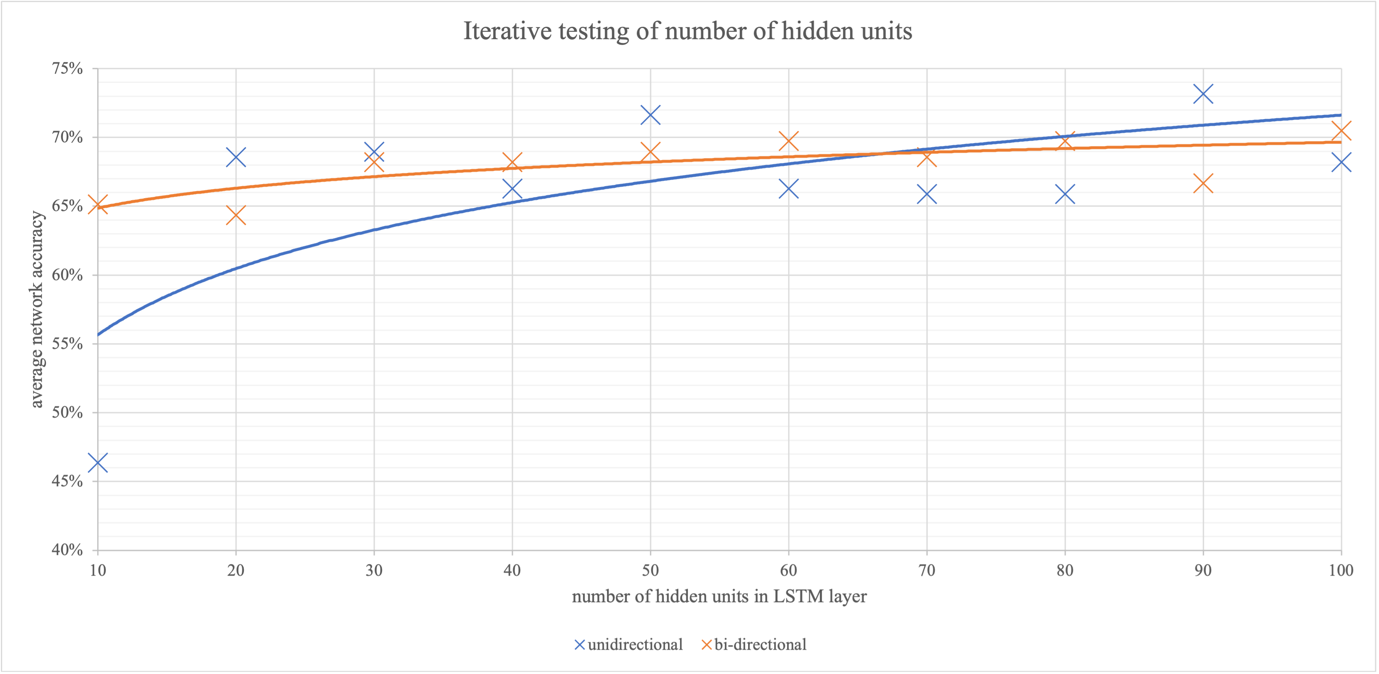 Figure 14: Graph of average network accuracy against the number of hidden units.