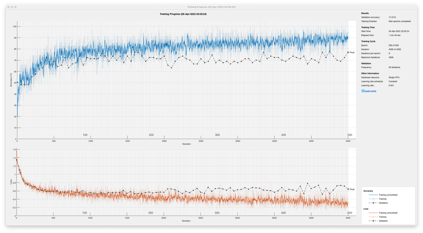 Figure 15: Network training progress post-optimisation with a 13-participant dataset.