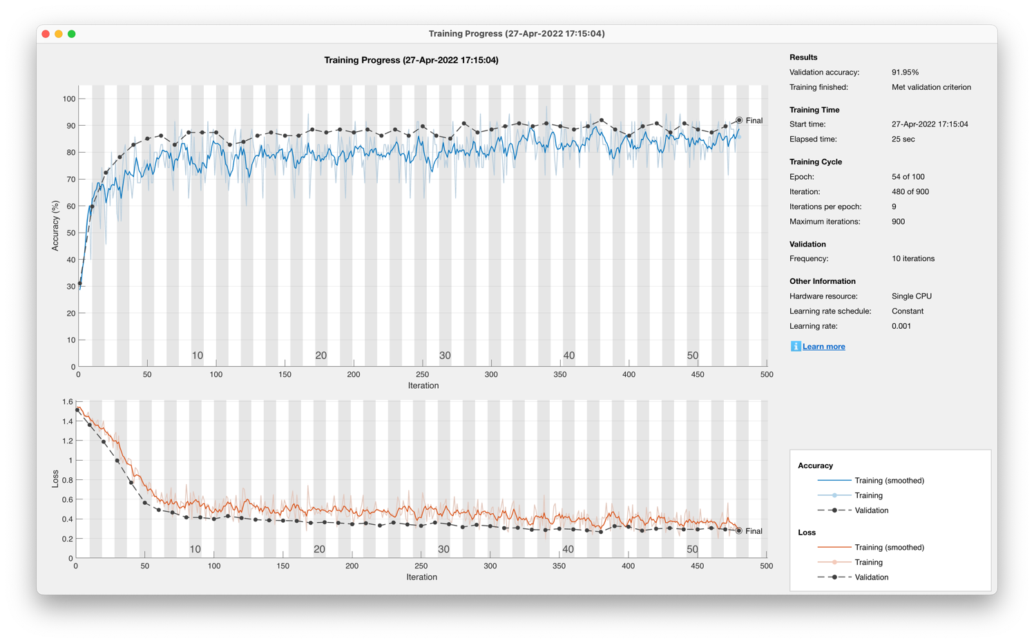 Figure 16: Network training progress post-optimisation with a single participant dataset.