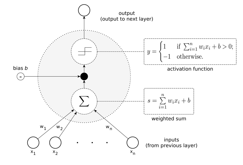 Figure 3: Data flow through a node of a neural network [23].