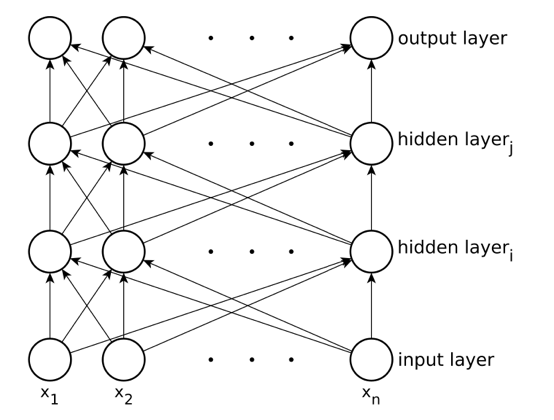 Figure 4: Structure of a feed-forward network of layers [23].