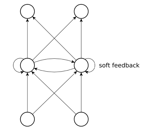 Figure 5: Data flow through a recurrent neural network [23].