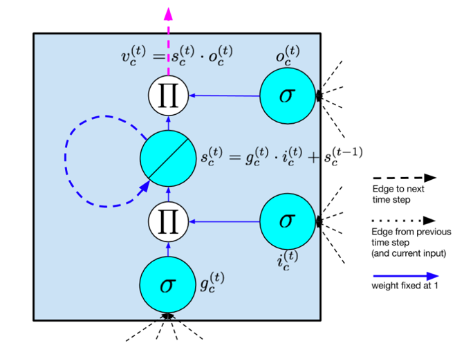 Figure 6: The LSTM memory cell [24].