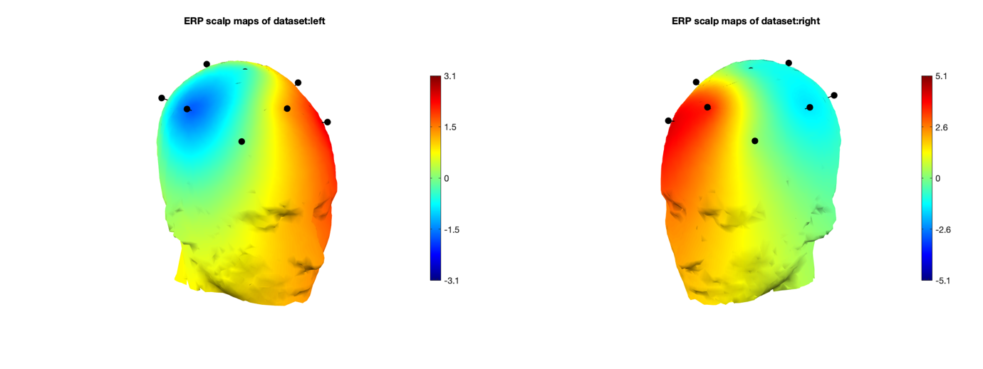 Figure 9: ERP for L/R imagery in 3-dimensions