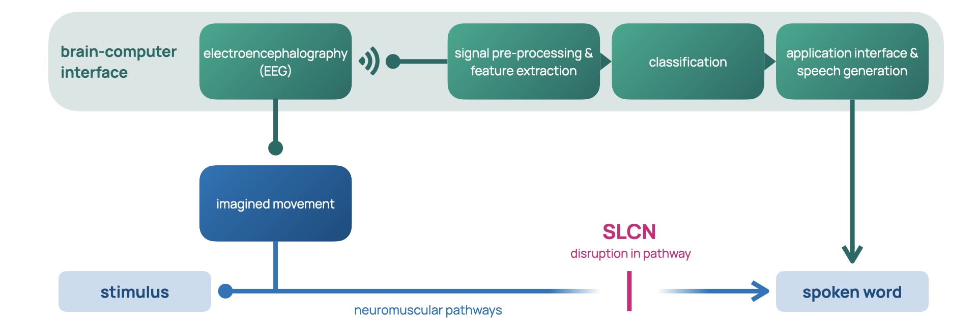Slide 1: 'Brain-computer interface offer a universal, non-muscular channel for communication'
