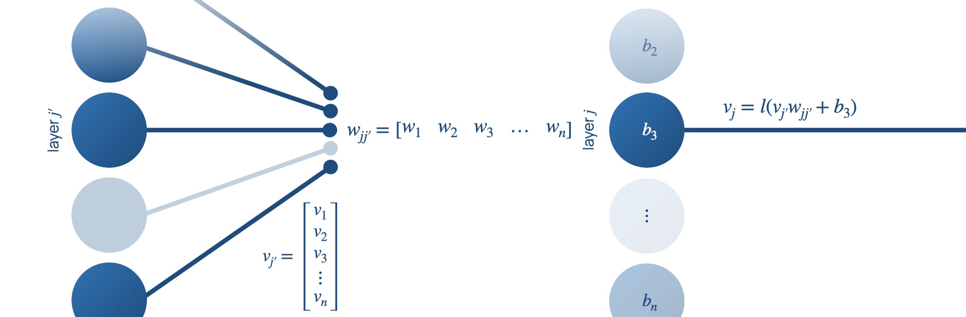 Slide 4: 'Data is passed forward through layers of nodes'