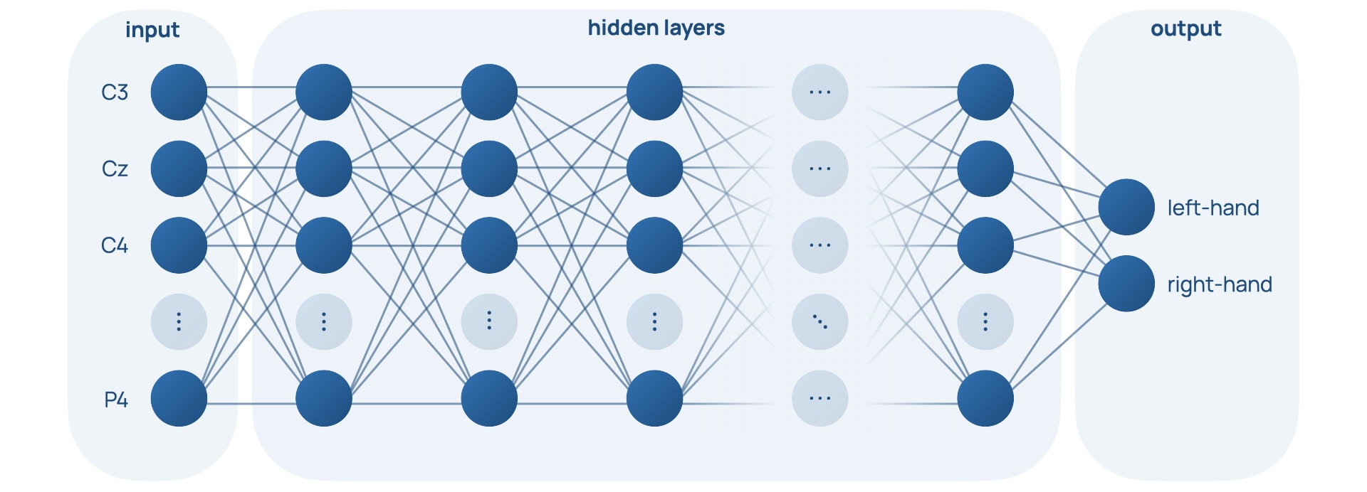 Slide 5: 'The neural network takes electrodes as input, hidden layers process their data and output a confidence for each class'