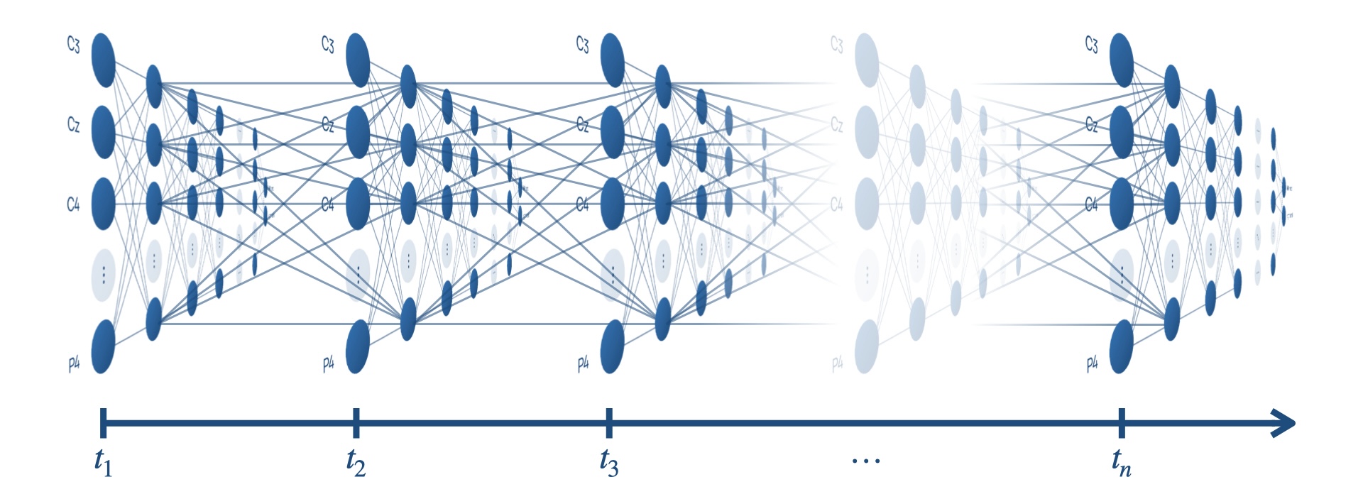 Slide 6: 'Recurrent neural networks connect the network across time steps'